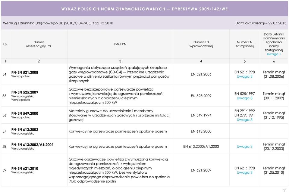 2006) 55 PN-EN 525:2009 Gazowe bezprzeponowe ogrzewacze powietrza z wymuszoną konwekcją do ogrzewania pomieszczeń niemieszkalnych o obciążeniu cieplnym nieprzekraczającym 300 kw EN 525:2009 EN
