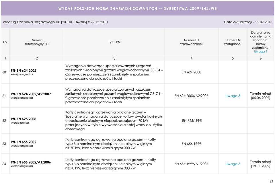 pojazdów i łodzi EN 624:2000/A2:2007 (05.06.