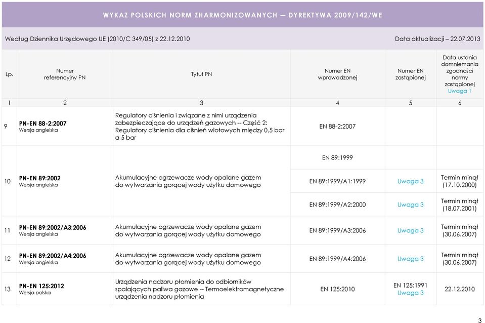 2001) 11 PN-EN 89:2002/A3:2006 Akumulacyjne ogrzewacze wody opalane gazem do wytwarzania gorącej wody użytku domowego EN 89:1999/A3:2006 (30.06.2007) 12 PN-EN 89:2002/A4:2006 Akumulacyjne ogrzewacze wody opalane gazem do wytwarzania gorącej wody użytku domowego EN 89:1999/A4:2006 (30.