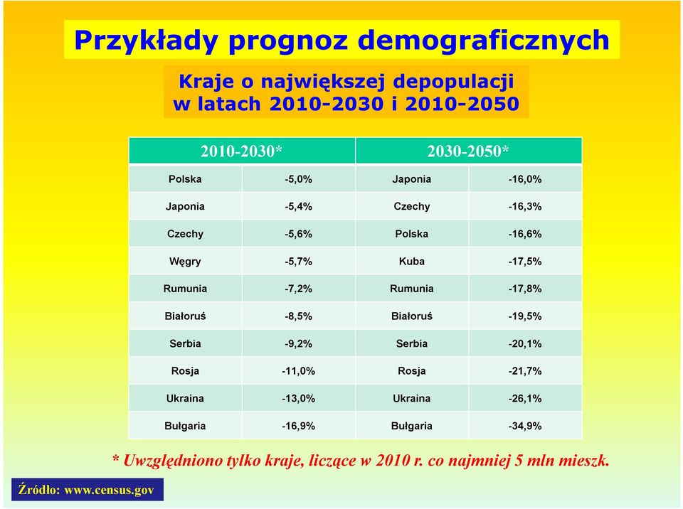 Japonia -5,4% Czechy -16,3% Czechy -5,6% Polska -16,6% Węgry -5,7% Kuba -17,5% Rumunia -7,2% Rumunia -17,8% Białoruś -8,5%