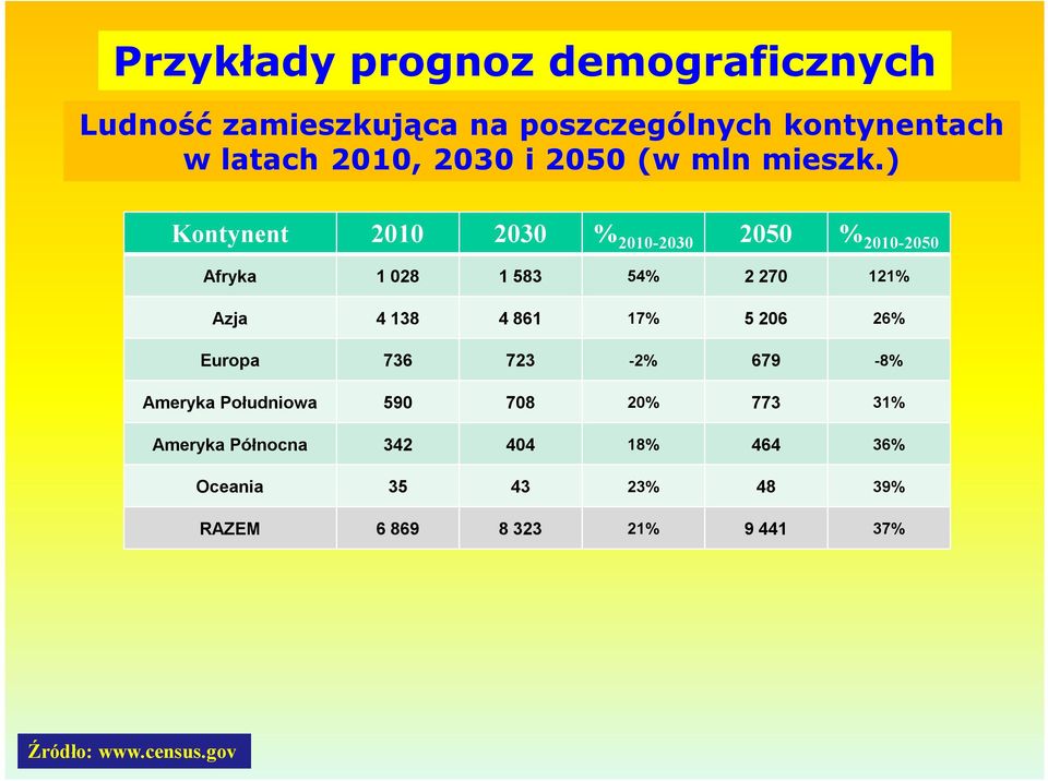 ) Kontynent 2010 2030 % 2010-2030 2050 % 2010-2050 Afryka 1 028 1 583 54% 2 270 121% Azja 4 138 4 861 17%