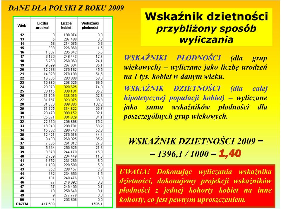 WSKAŹNIK DZIETNOŚCI (dla całej hipotetycznej populacji kobiet) wyliczane jako suma wskaźników płodności dla poszczególnych grup