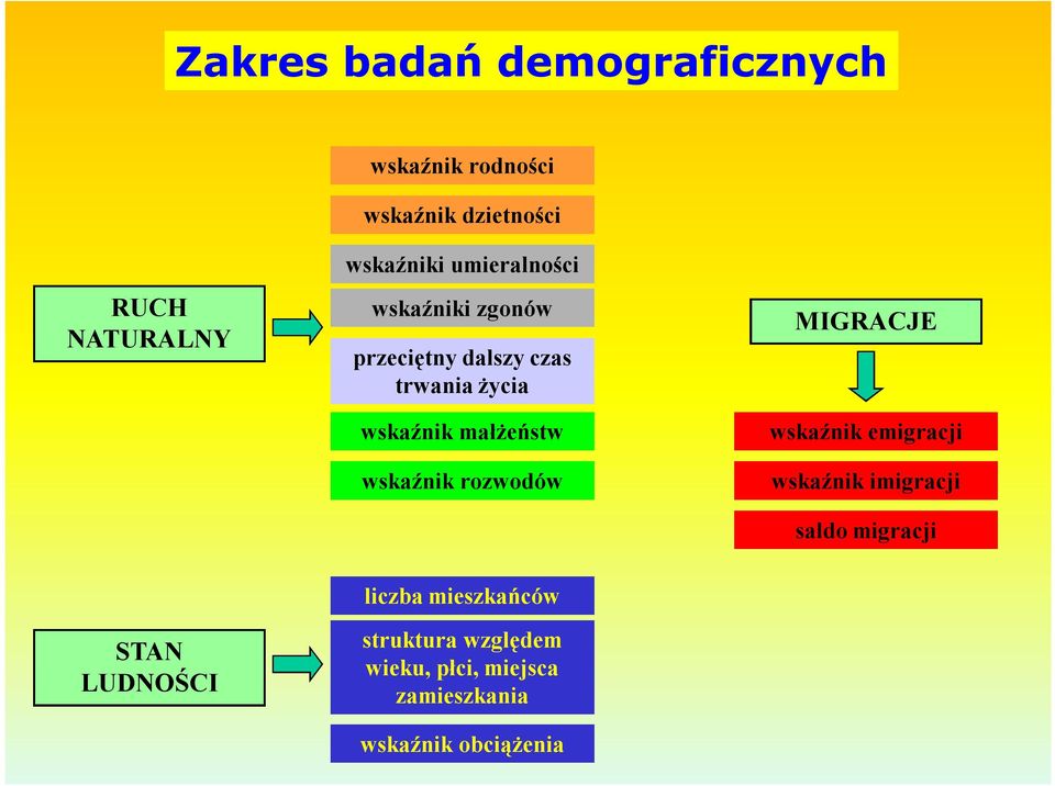 małżeństw wskaźnik rozwodów MIGRACJE wskaźnik emigracji wskaźnik imigracji saldo migracji