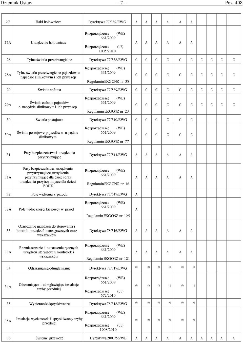 przeciwmgielne pojazdów o napędzie silnikowym i ich przyczep Regulamin EKG ONZ nr 38 C C C C C C C C C C 29 Światła cofania Dyrektywa 77/539/EWG C C C C C C C C C C 29 Światła cofania pojazdów o