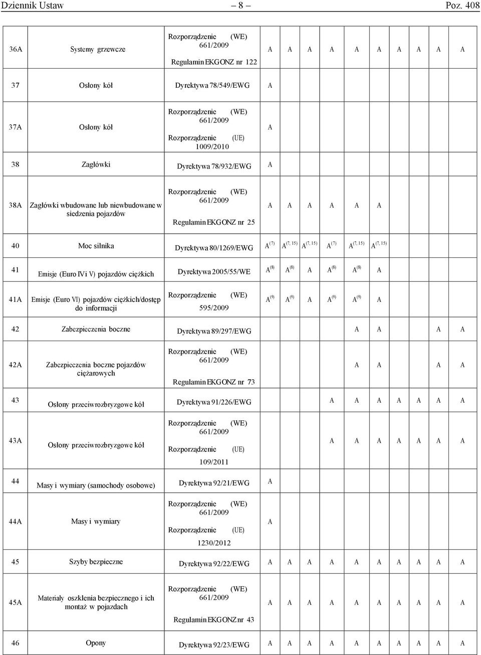 w siedzenia pojazdów Regulamin EKG ONZ nr 25 40 Moc silnika Dyrektywa 80/1269/EWG (7) (7, 15) (7, 15) (7) (7, 15) (7, 15) 41 Emisje (Euro IV i V) pojazdów ciężkich Dyrektywa 2005/55/WE (8) (8) (8)