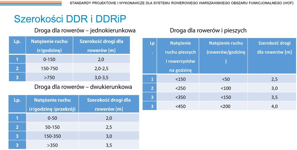 i pieszych Lp.