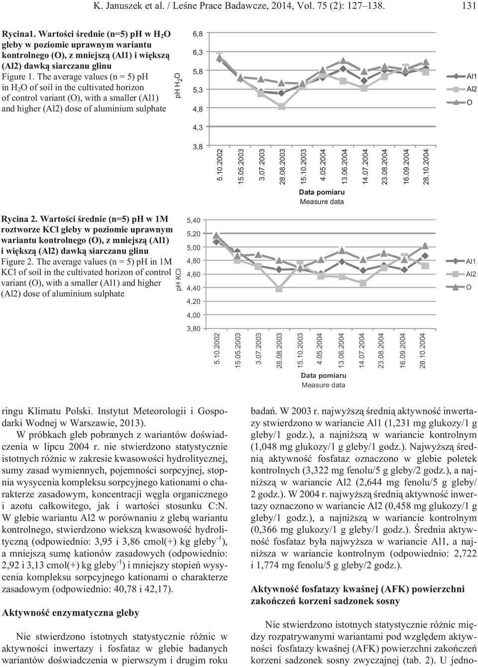The average values (n = 5) ph in H 2 O of soil in the cultivated horizon of control variant (O), with a smaller (Al1) and higher (Al2) dose of aluminium sulphate ph H O 2 6,8 6,3 5,8 5,3 4,8 4,3 Al1