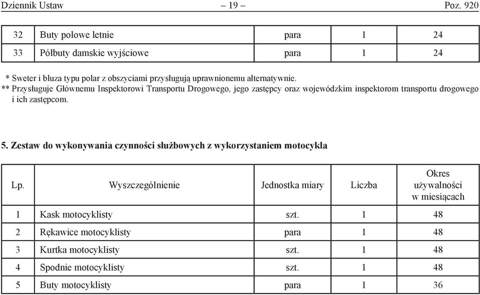 ** Przysługuje Głównemu Inspektorowi Transportu Drogowego, jego zastępcy oraz wojewódzkim inspektorom transportu drogowego i ich zastępcom. 5.