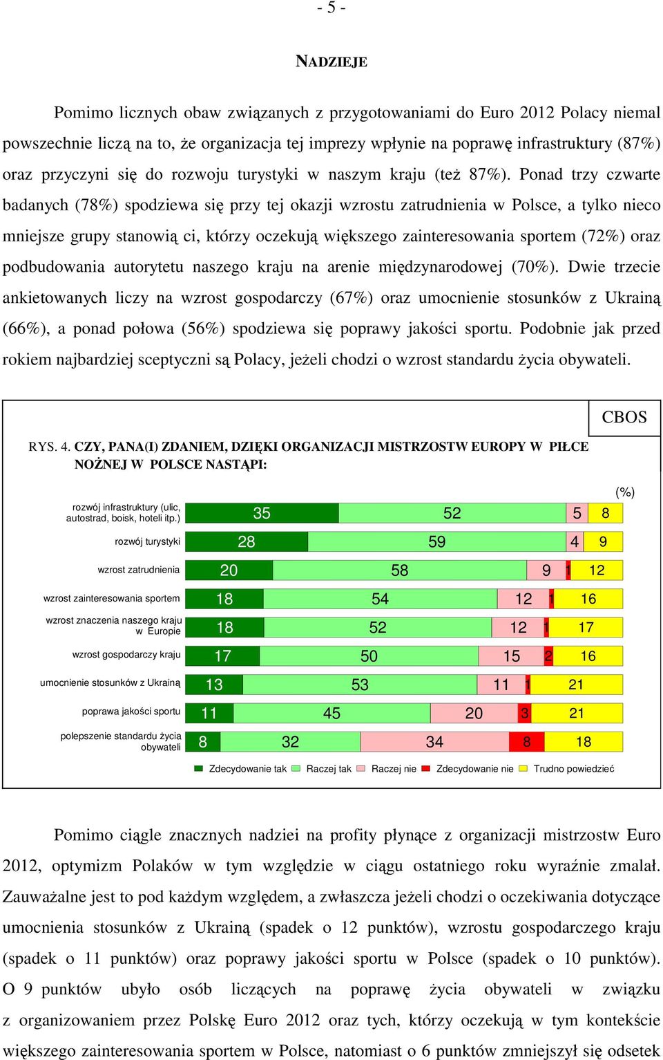 Ponad trzy czwarte badanych (78%) spodziewa się przy tej okazji wzrostu zatrudnienia w Polsce, a tylko nieco mniejsze grupy stanowią ci, którzy oczekują większego zainteresowania sportem (72%) oraz