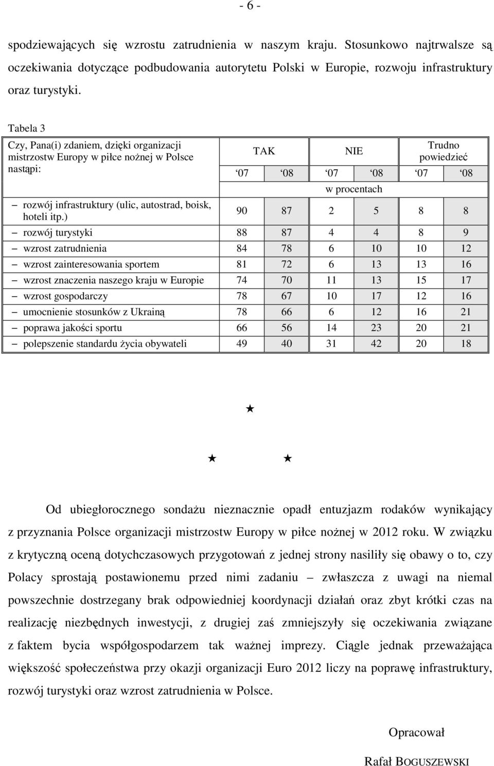 ) TAK NIE 07 08 07 08 07 08 w procentach 90 87 2 5 8 8 rozwój turystyki 88 87 4 4 8 9 wzrost zatrudnienia 84 78 6 0 0 2 wzrost zainteresowania sportem 8 72 6 3 3 6 wzrost znaczenia naszego kraju w