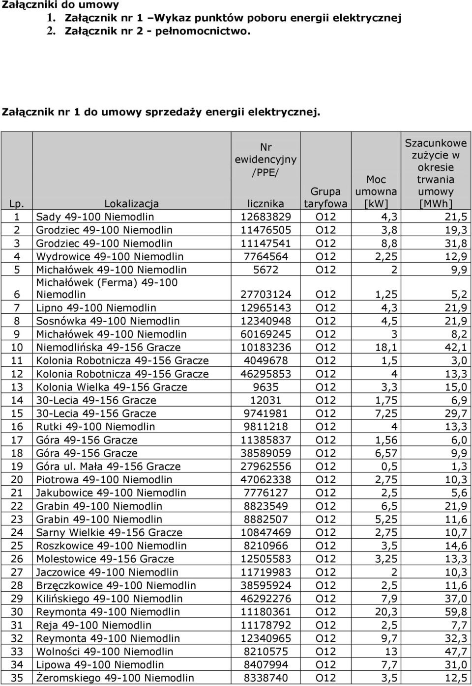 Lokalizacja licznika taryfowa 1 Sady 49-100 Niemodlin 12683829 O12 4,3 21,5 2 Grodziec 49-100 Niemodlin 11476505 O12 3,8 19,3 3 Grodziec 49-100 Niemodlin 11147541 O12 8,8 31,8 4 Wydrowice 49-100