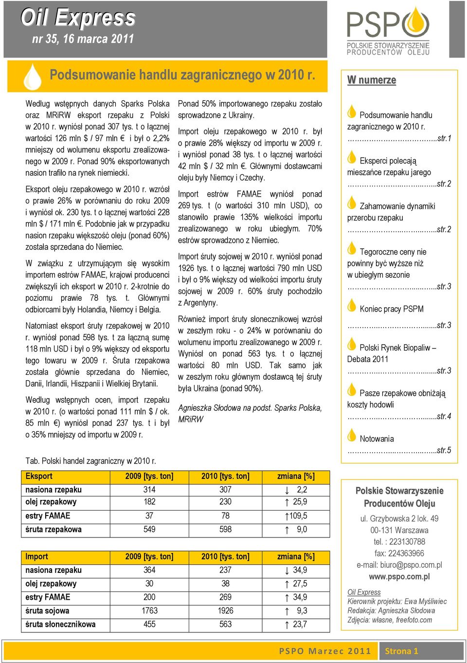 Eksport oleju rzepakowego w 2010 r. wzrósł o prawie 26% w porównaniu do roku 2009 i wyniósł ok. 230 tys. t o łącznej wartości 228 mln $ / 171 mln.