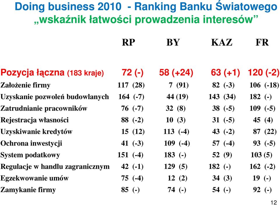 własności 88 (-2) 10 (3) 31 (-5) 45 (4) Uzyskiwanie kredytów 15 (12) 113 (-4) 43 (-2) 87 (22) Ochrona inwestycji 41 (-3) 109 (-4) 57 (-4) 93 (-5) System podatkowy 151 (-4)