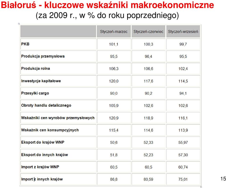 makroekonomiczne (za