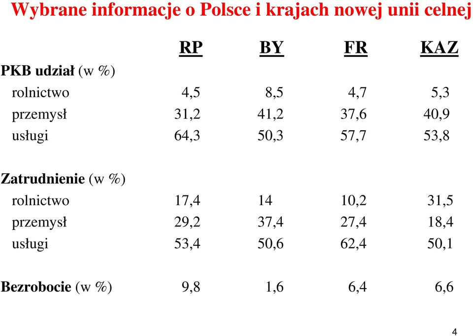 64,3 50,3 57,7 53,8 Zatrudnienie (w %) rolnictwo 17,4 14 10,2 31,5 przemysł