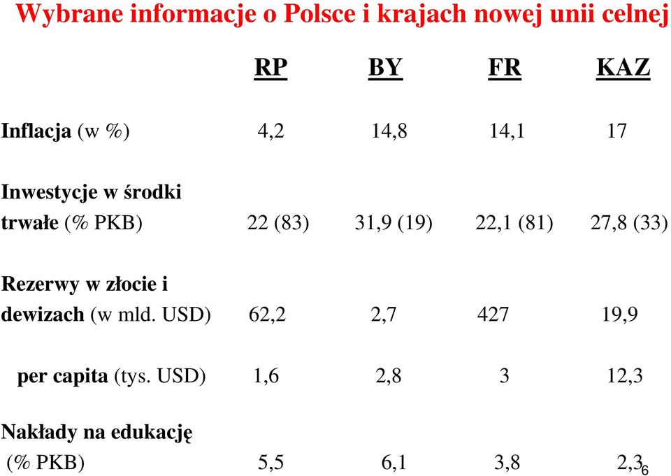 22,1 (81) 27,8 (33) Rezerwy w złocie i dewizach (w mld.