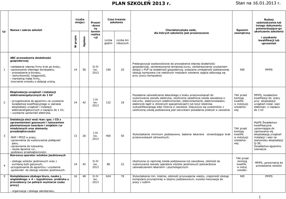 Lp Nazwa i zakres szkoleń Liczba miejsc: W grupie Ogółem Przewi -dywa ny termin realiza -cji Czas trwania szkolenia Liczba godzin Liczba dni roboczych Charakterystyka osób, dla których szkolenie jest