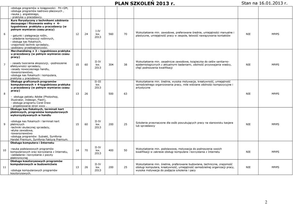 kompozycji roślinnych, - obsługa kas fiskalnych, -znajomość technik sprzedaży, -podstawy przedsiębiorczości. Merchandising + 3 tygodniowa praktyka PLAN SZKOLEŃ r. Stan na 16.01. r. 560 70 Wykształcenie min.