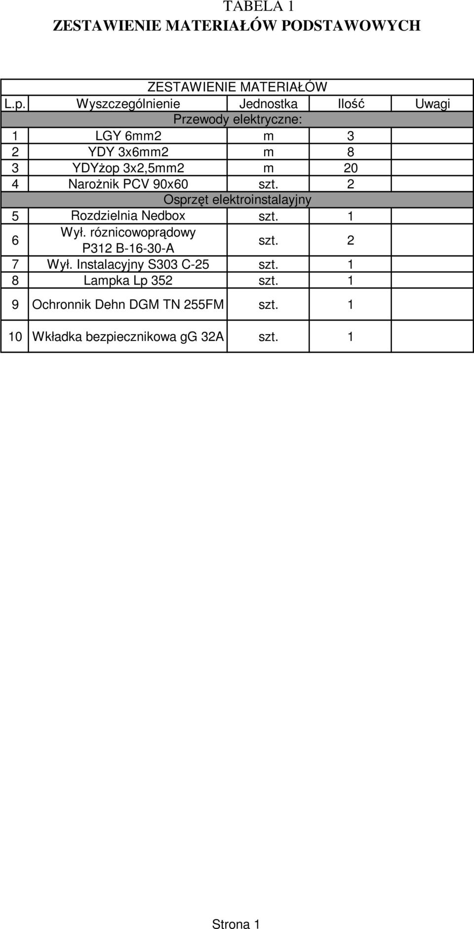 4 NaroŜnik PCV 90x60 szt. 2 Osprzęt elektroinstalayjny 5 Rozdzielnia Nedbox szt. 1 6 Wył.