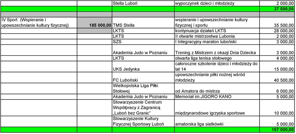 Dziecka 3 000,00 LKTS otwarta liga tenisa stołowego 4 000,00 UKS Jedynka całoroczne szkolenie dzieci i młodzieży do lat 14 15 000,00 FC Luboński upowszechnianie piłki nożnej wśród młodzieży 40 500,00