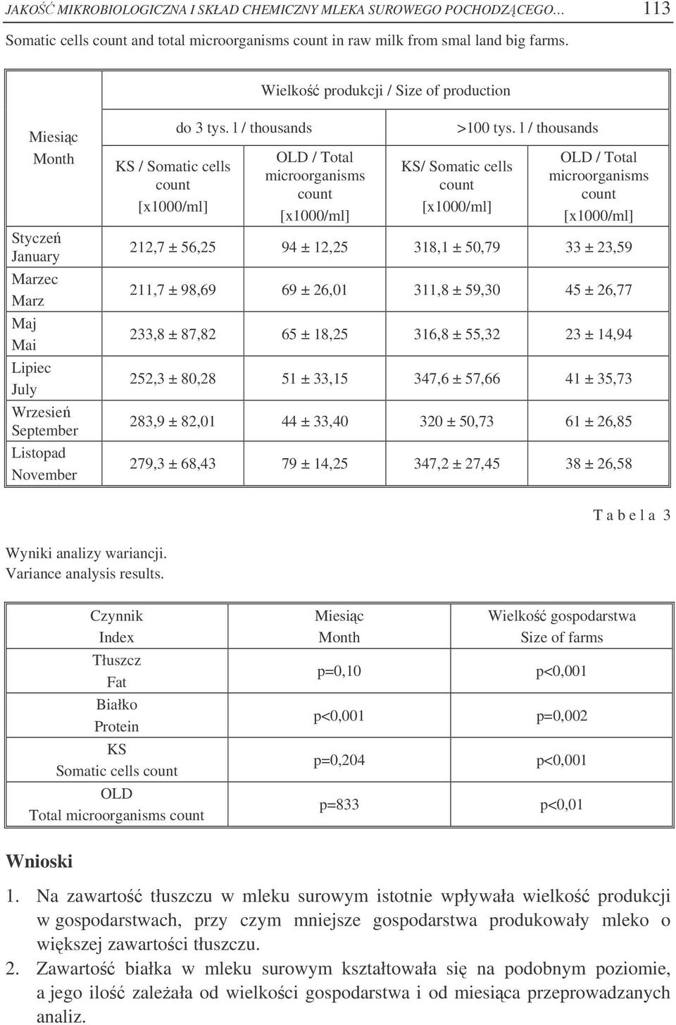 l / thousands OLD / Total microorganisms count [x1000/ml] KS/ Somatic cells count [x1000/ml] >100 tys.