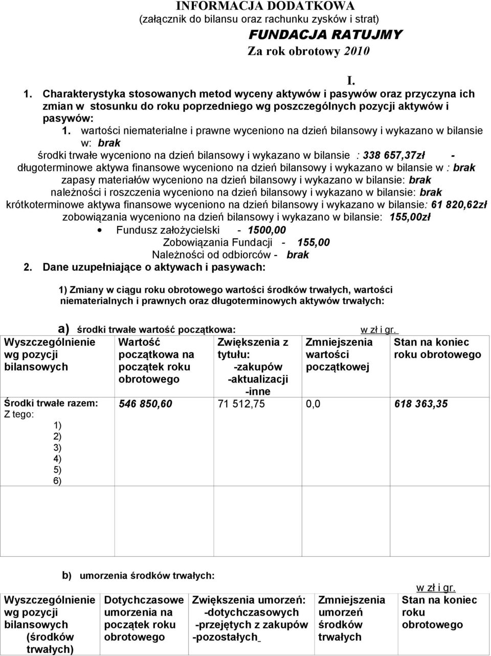 wartości niematerialne i prawne wyceniono na dzień bilansowy i wykazano w bilansie w: brak środki trwałe wyceniono na dzień bilansowy i wykazano w bilansie : 338 657,37zł - długoterminowe aktywa