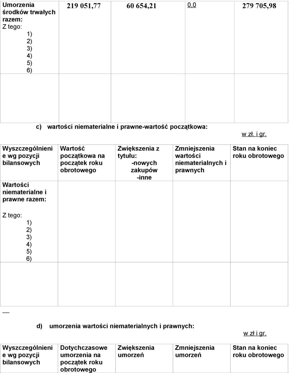 -nowych zakupów -inne Zmniejszenia wartości niematerialnych i prawnych roku obrotowego d) umorzenia wartości niematerialnych i prawnych: w