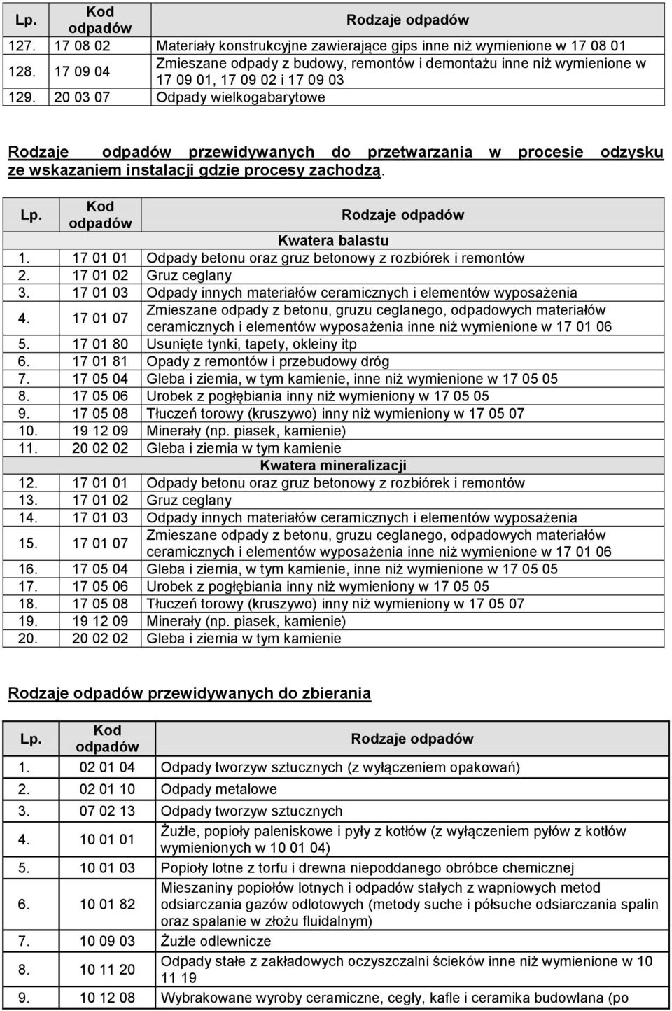 20 03 07 Odpady wielkogabarytowe przewidywanych do przetwarzania w procesie odzysku ze wskazaniem instalacji gdzie procesy zachodzą. Kwatera balastu 1.