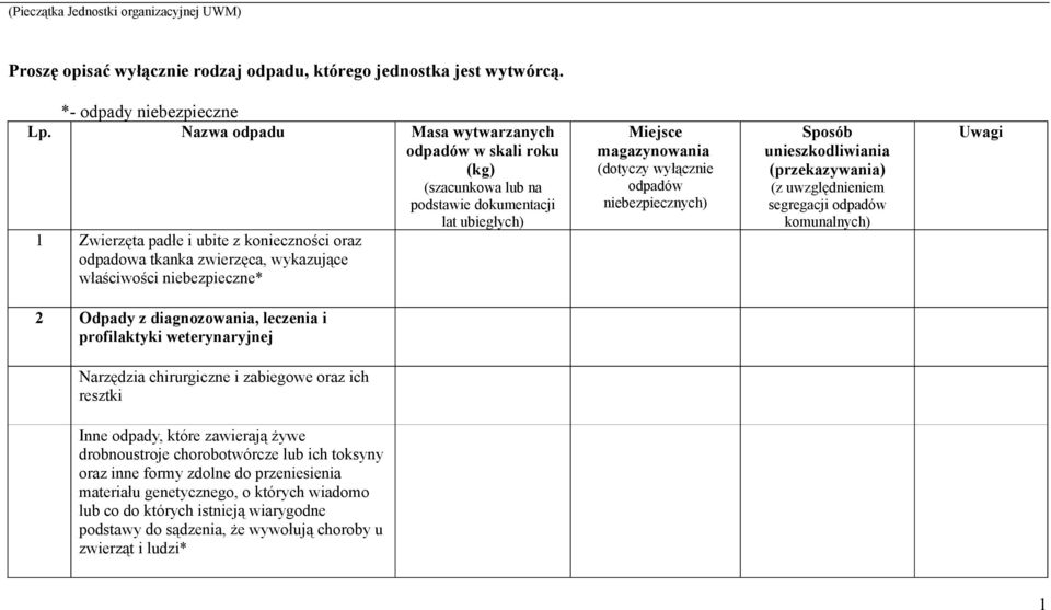 właściwości niebezpieczne* Miejsce magazynowania (dotyczy wyłącznie odpadów niebezpiecznych) Sposób unieszkodliwiania (przekazywania) (z uwzględnieniem segregacji odpadów komunalnych) Uwagi 2 Odpady