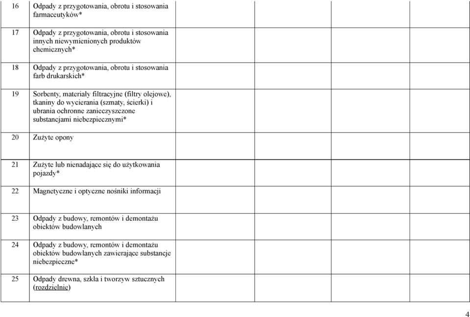 zanieczyszczone substancjami niebezpiecznymi* 20 Zużyte opony 21 Zużyte lub nienadające się do użytkowania pojazdy* 22 Magnetyczne i optyczne nośniki informacji 23 Odpady z