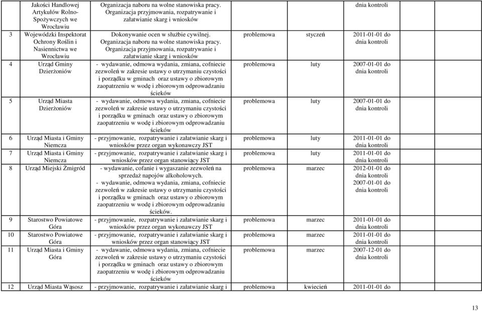 Organizacja przyjmowania, rozpatrywanie i załatwianie skarg i wniosków - wydawanie, odmowa wydania, zmiana, cofniecie zezwoleń w zakresie ustawy o utrzymaniu czystości i porządku w gminach oraz