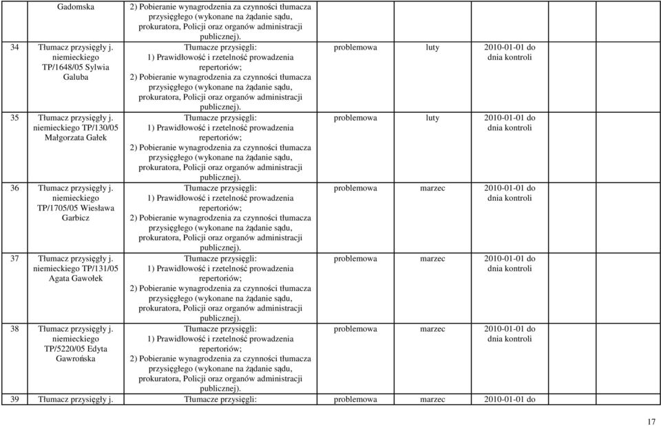 niemieckiego TP/131/05 Agata Gawołek 38 Tłumacz przysięgły j.
