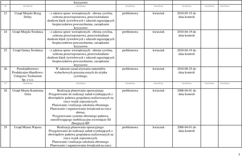 przeciwpożarowa, przeciwdziałanie skutkom klęsk żywiołowych i zdarzeń zagrażających bezpieczeństwu powszechnemu, zarządzanie kryzysowe 25 Urząd Gminy Świdnica - z zakresu spraw wewnętrznych: obrona