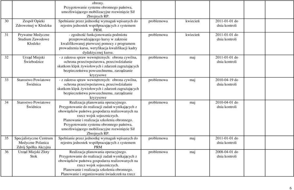 Spełnianie przez jednostkę wymagań wpisanych do rejestru jednostek współpracujących z systemem PRM.