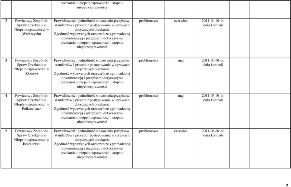 problemowa czerwiec 2011-04-01 do 3 Powiatowy Zespół do Spraw Orzekania o NIepełnosprawności w Złotoryi 4 Powiatowy Zespół do Spraw Orzekania o NIepłenosprawności w Polkowicach 5 Powiatowy Zespół do