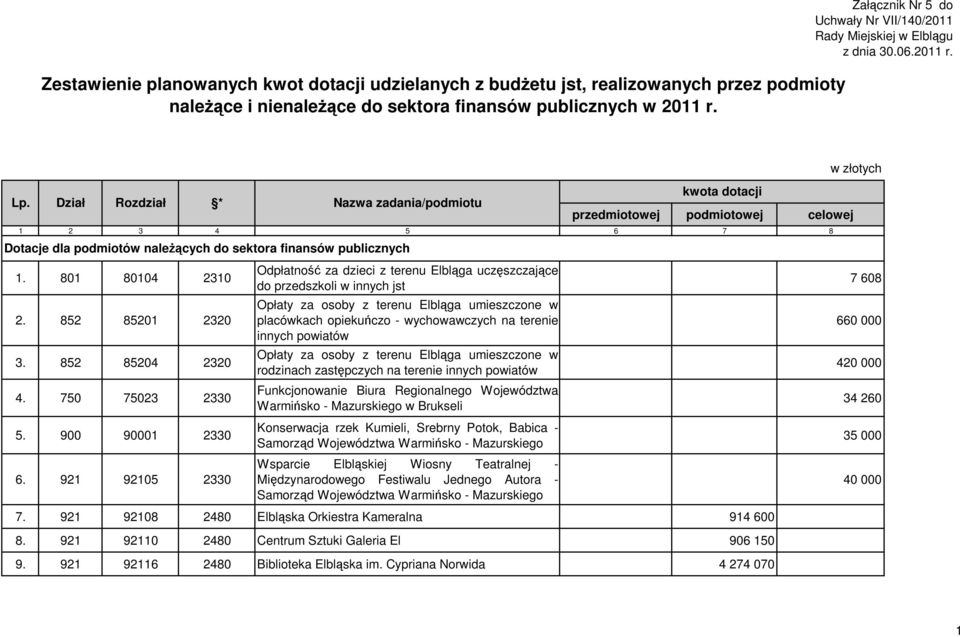 Dział Rozdział * Nazwa zadania/podmiotu przedmiotowej podmiotowej celowej 1 2 3 4 5 6 7 8 Dotacje dla podmiotów należących do sektora finansów publicznych 1. 801 80104 2310 2. 852 85201 2320 3.
