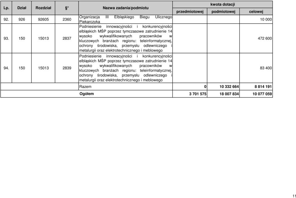 pracowników w kluczowych branżach regionu: teleinformatycznej, ochrony środowiska, przemysłu odlewniczego i metalurgii oraz elektrotechnicznego i meblowego Podniesienie innowacyjności i