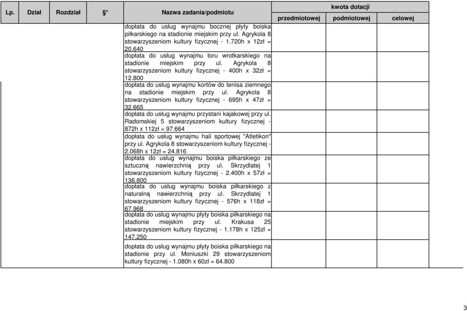 800 dopłata do usług wynajmu kortów do tenisa ziemnego na stadionie miejskim przy ul. Agrykola 8 stowarzyszeniom kultury fizycznej - 695h x 47zł = 32.