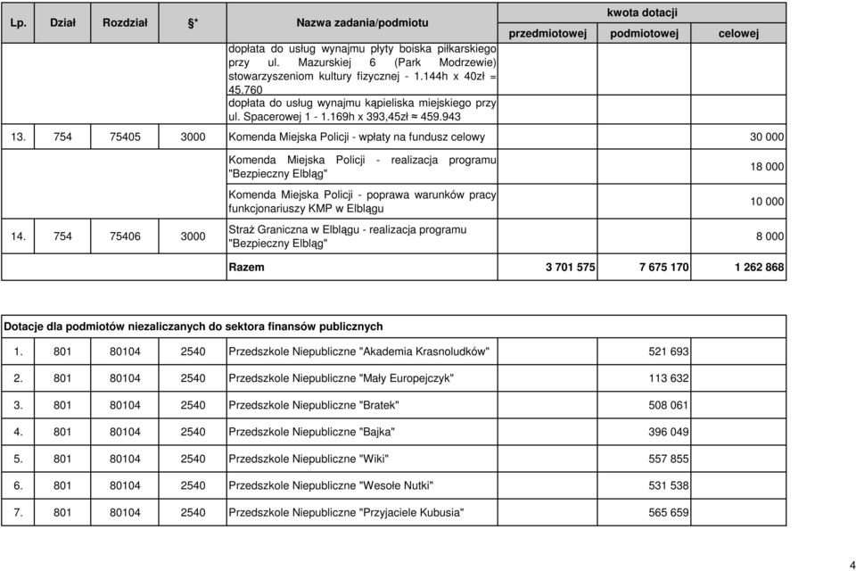 754 75405 3000 Komenda Miejska Policji - wpłaty na fundusz celowy 30 000 14.
