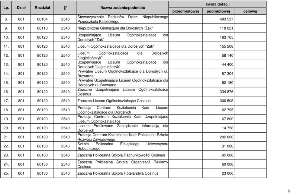 801 80120 2540 Liceum Ogólnokształcące dla Dorosłych "Żak" 155 208 12. 801 80120 2540 13. 801 80120 2540 14. 801 80120 2540 15. 801 80120 2540 16.