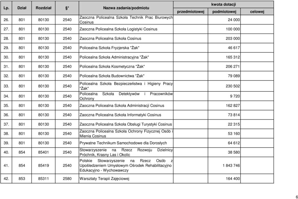 801 80130 2540 Policealna Szkoła Administracyjna "Żak" 165 312 31. 801 80130 2540 Policealna Szkoła Kosmetyczna "Żak" 206 271 32. 801 80130 2540 Policealna Szkoła Budownictwa "Żak" 79 089 33.