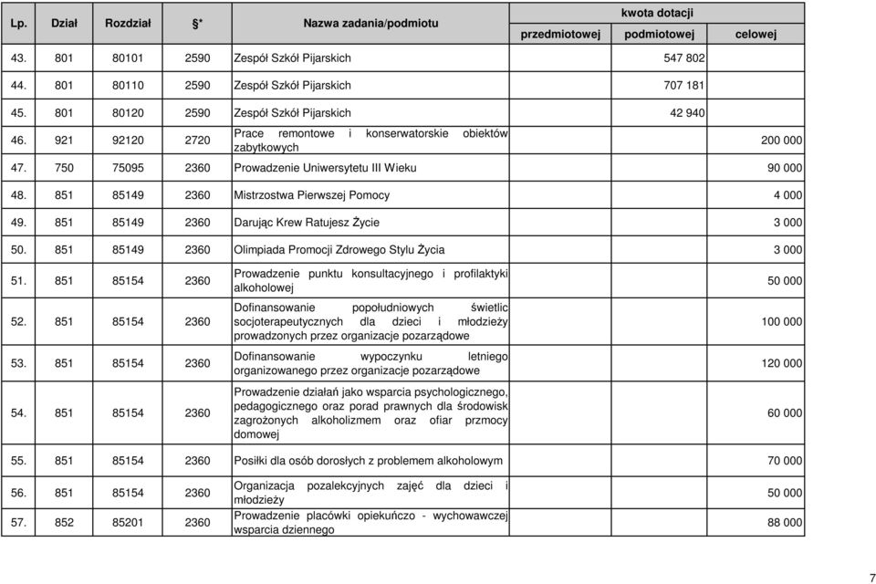 851 85149 2360 Mistrzostwa Pierwszej Pomocy 4 000 49. 851 85149 2360 Darując Krew Ratujesz Życie 3 000 50. 851 85149 2360 Olimpiada Promocji Zdrowego Stylu Życia 3 000 51. 851 85154 2360 52.