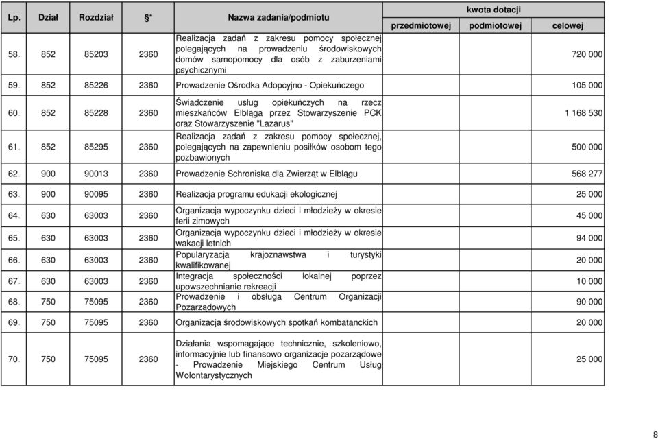 celowej 720 000 59. 852 85226 2360 Prowadzenie Ośrodka Adopcyjno - Opiekuńczego 105 000 60. 852 85228 2360 61.