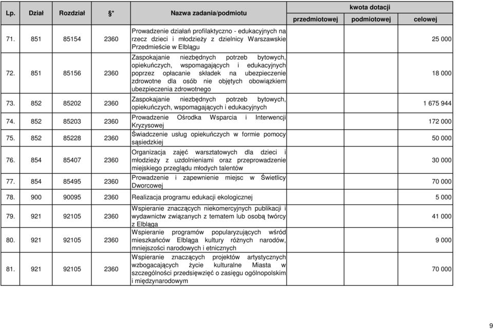 wspomagających i edukacyjnych poprzez opłacanie składek na ubezpieczenie zdrowotne dla osób nie objętych obowiązkiem ubezpieczenia zdrowotnego Zaspokajanie niezbędnych potrzeb bytowych, opiekuńczych,