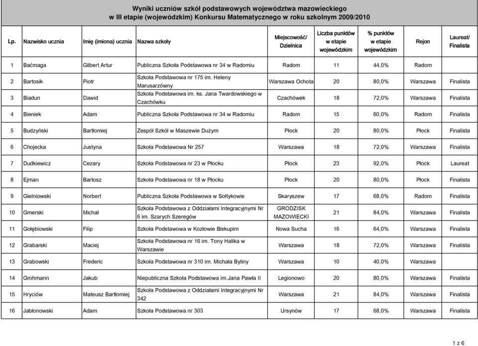 Jana Twardowskiego w Czachówku Warszawa Ochota 20 80,0% Warszawa Czachówek 18 72,0% Warszawa 4 Bieniek Adam Publiczna Szkoła Podstawowa nr 34 w Radomiu Radom 15 60,0% Radom 5 Budzyński Bartłomiej