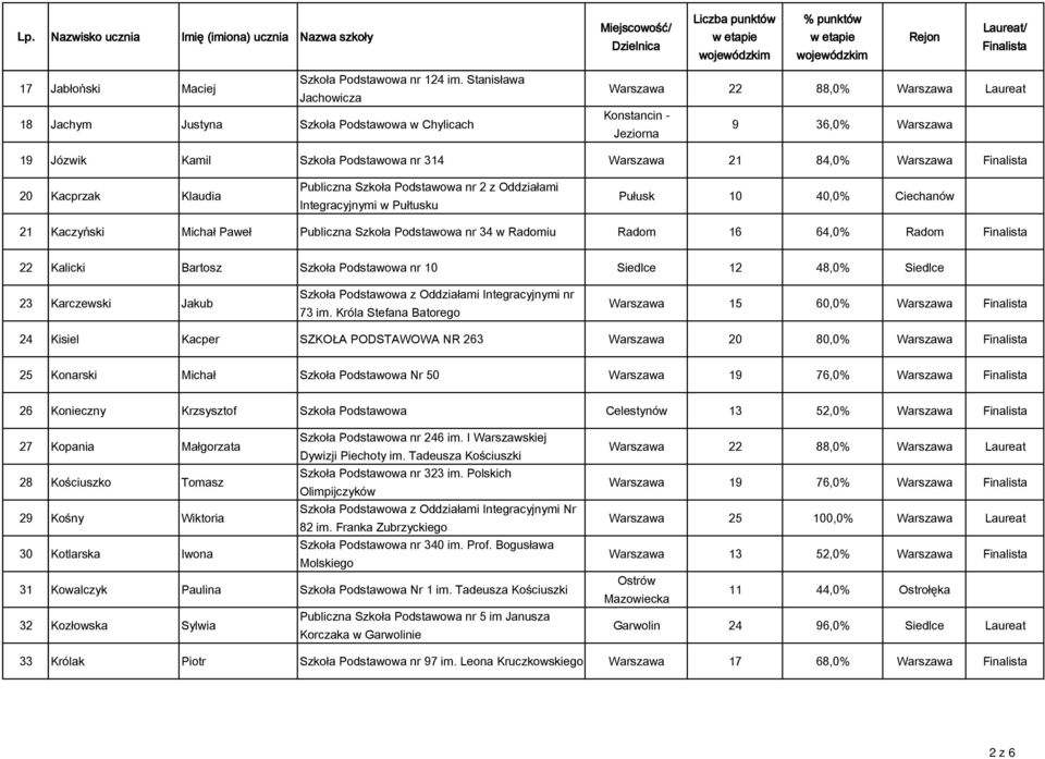 84,0% Warszawa 20 Kacprzak Klaudia Publiczna Szkoła Podstawowa nr 2 z Oddziałami Integracyjnymi w Pułtusku Pułusk 10 40,0% Ciechanów 21 Kaczyński Michał Paweł Publiczna Szkoła Podstawowa nr 34 w