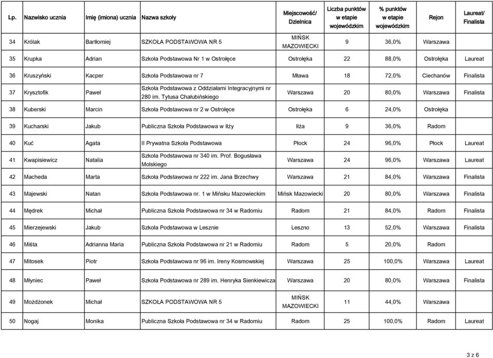 Tytusa Chałubińskiego Warszawa 20 80,0% Warszawa 38 Kuberski Marcin Szkoła Podstawowa nr 2 w Ostrołęce Ostrołęka 6 24,0% Ostrołęka 39 Kucharski Jakub Publiczna Szkoła Podstawowa w Iłży Iłża 9 36,0%