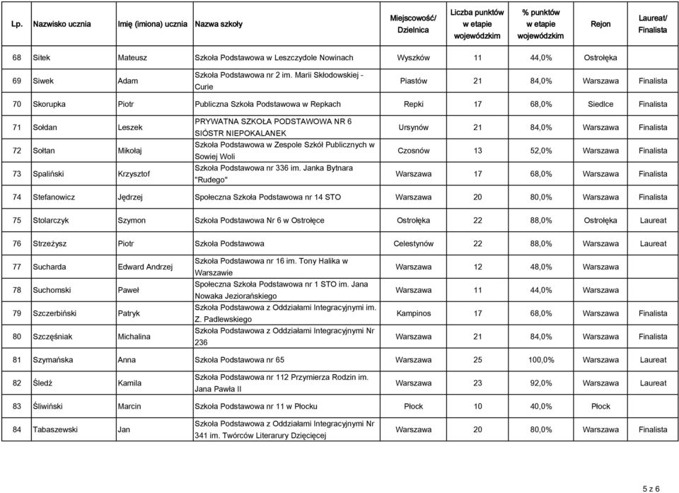 SZKOŁA PODSTAWOWA NR 6 SIÓSTR NIEPOKALANEK Szkoła Podstawowa w Zespole Szkół Publicznych w Sowiej Woli Szkoła Podstawowa nr 336 im.