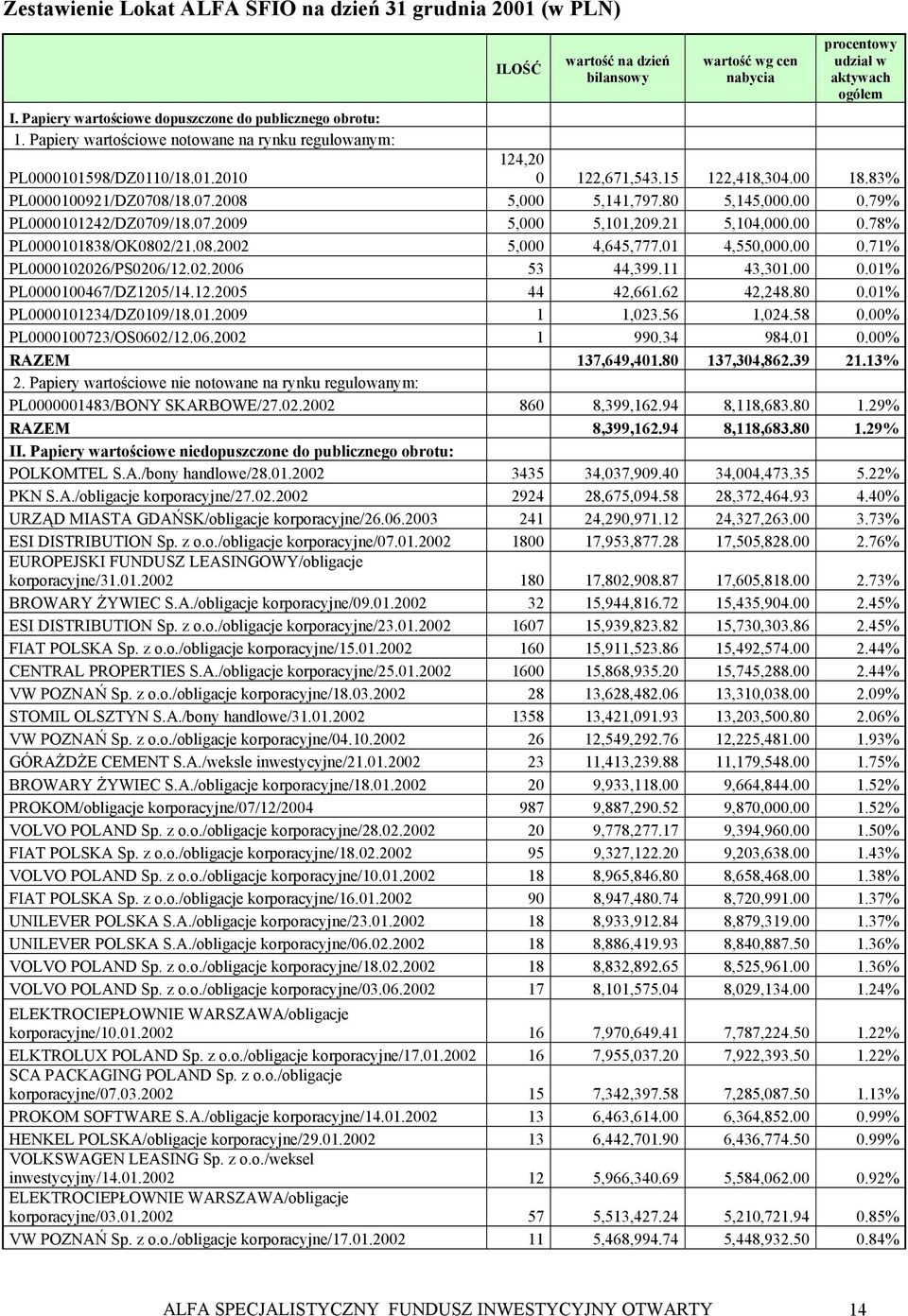 83% PL0000101598/DZ0110/18.01.2010 PL0000100921/DZ0708/18.07.2008 5,000 5,141,797.80 5,145,000.00 0.79% PL0000101242/DZ0709/18.07.2009 5,000 5,101,209.21 5,104,000.00 0.78% PL0000101838/OK0802/21.08.2002 5,000 4,645,777.