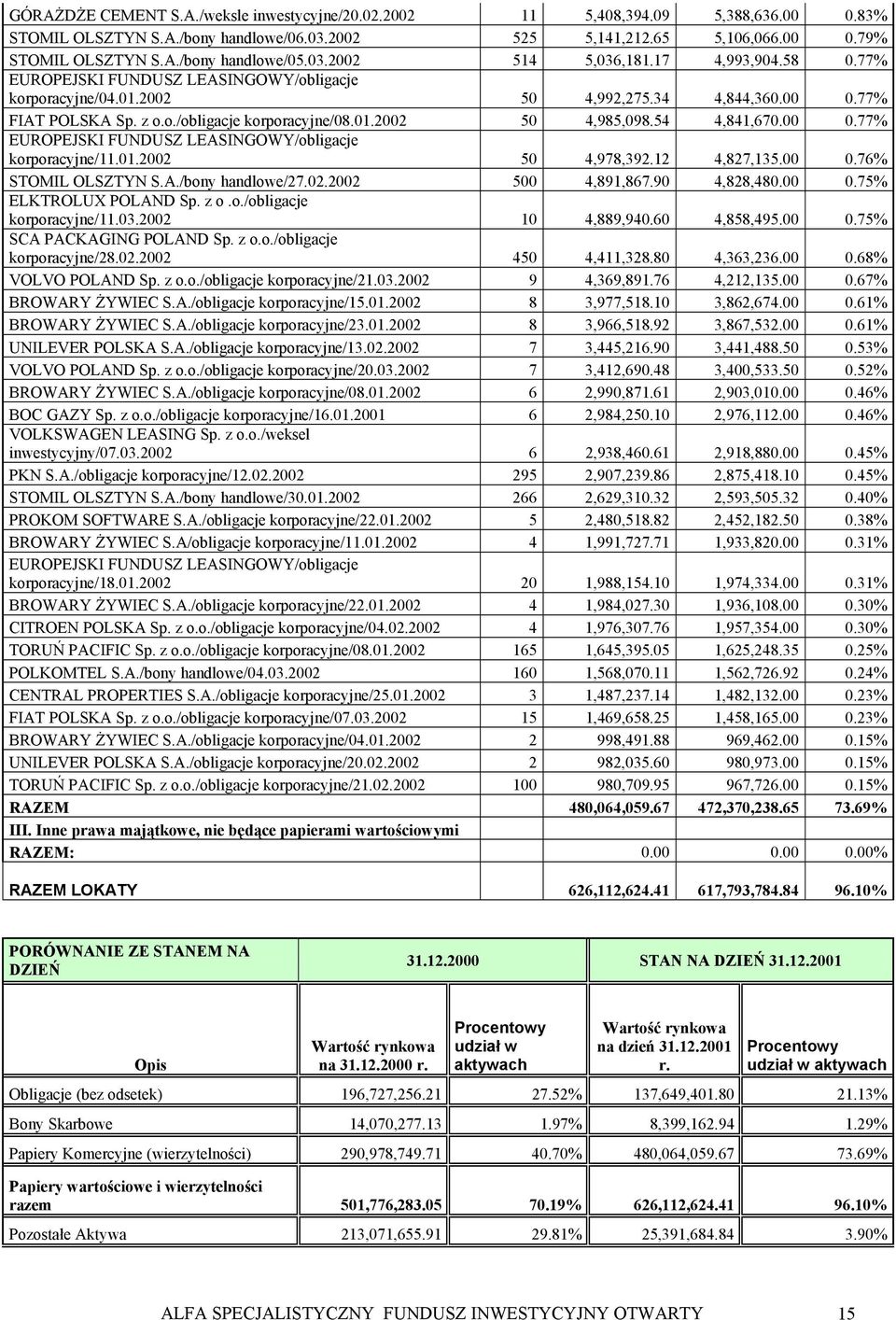 54 4,841,670.00 0.77% EUROPEJSKI FUNDUSZ LEASINGOWY/obligacje korporacyjne/11.01.2002 50 4,978,392.12 4,827,135.00 0.76% STOMIL OLSZTYN S.A./bony handlowe/27.02.2002 500 4,891,867.90 4,828,480.00 0.75% ELKTROLUX POLAND Sp.